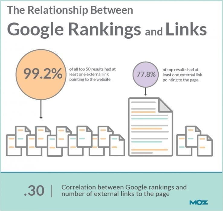 Google Rankings